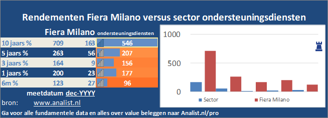 grafiek/><br></div>Dit jaar staat het aandeel 60 procent lager. </p><p class=